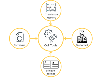 Mémoires de traduction (Outils de TAO)